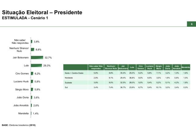 Paraná Pesquisas - Eleições presidenciais 2022