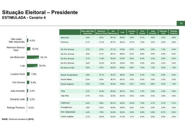 Paraná Pesquisas - Eleições presidenciais 2022