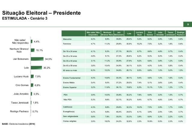 Paraná Pesquisas - Eleições Presidenciais 2022