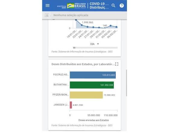 dados distribuição de doses