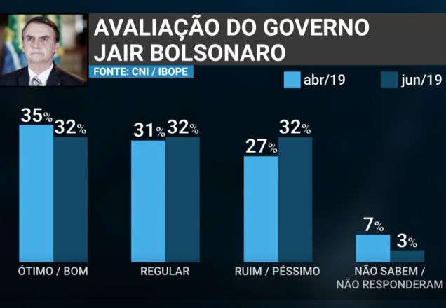 Pesquisa Ibope Aponta Queda Na Aprovação Do Governo Bolsonaro - SBT News