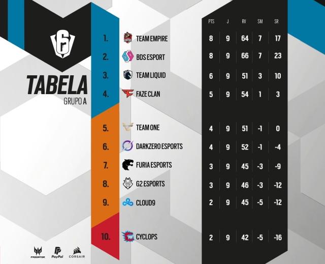 Colocações finais do Grupo A do Six Invitational 2021