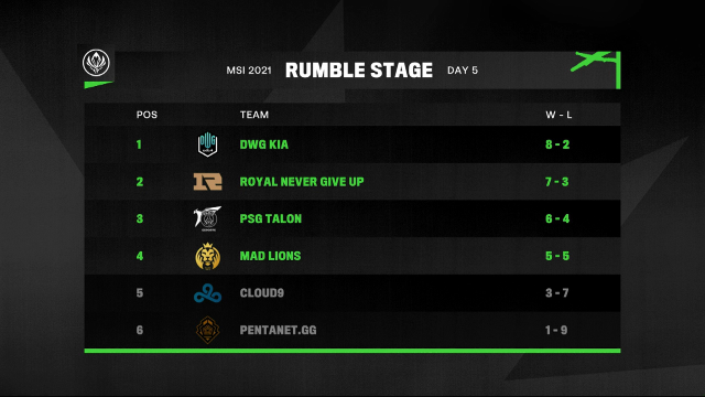 MSI 2022: veja times classificados e calendário de jogos no Hexagonal final