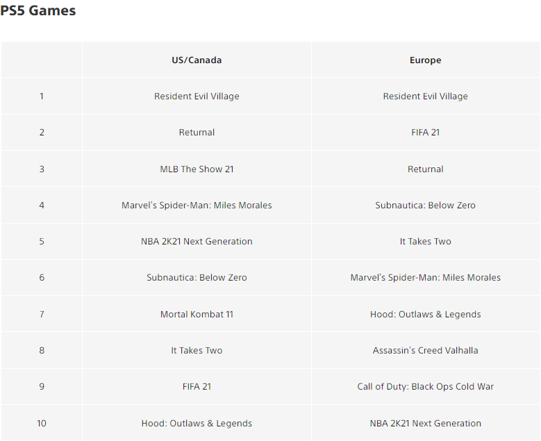 Top 10 jogos para jogar no PS5