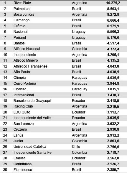 Ranking define Palmeiras como melhor time do Brasil