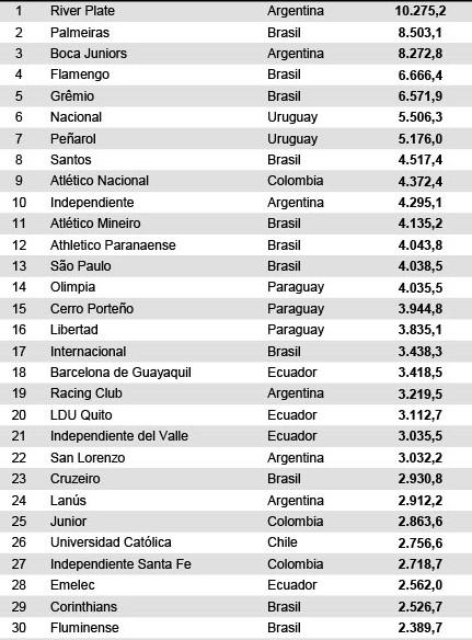 Atlético é 1º colocado em ranking de clubes da América do Sul – Clube  Atlético Mineiro