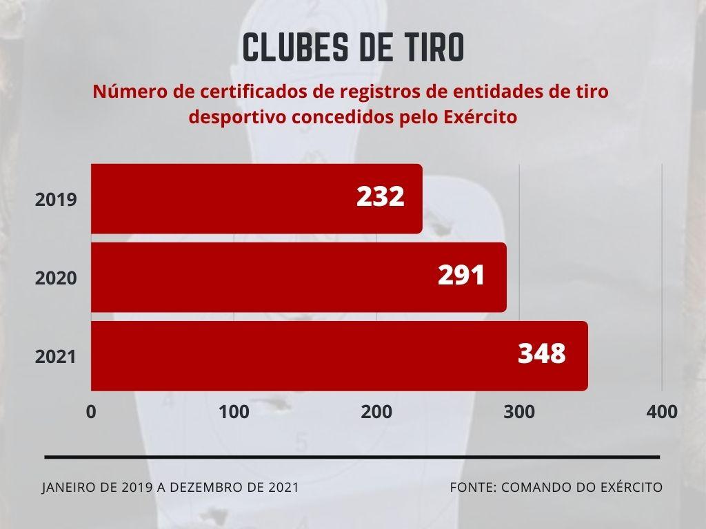 A explosão dos clubes de tiro: número de novos registros saltou 113% sob  Bolsonaro