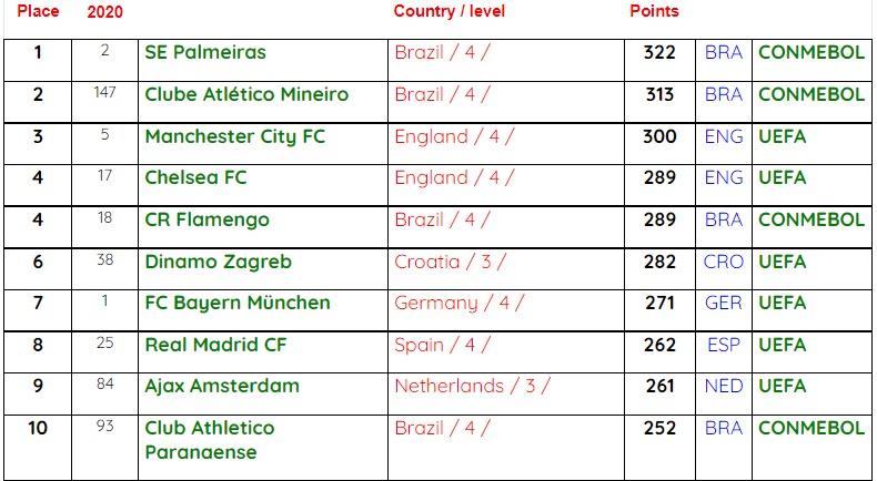 Ranking: Palmeiras é o melhor time do Brasil; Bayern é o 1º do mundo