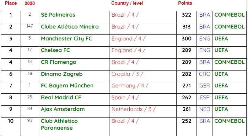 Palmeiras é eleito melhor time do mundo em ranking da IFFHS 