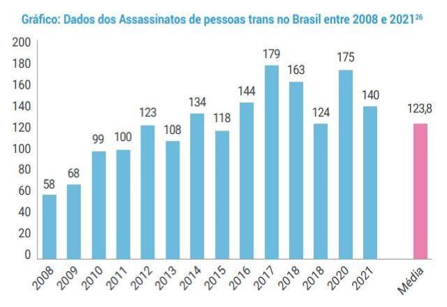 Números da violência contra pessoas trans no Brasil em 2021