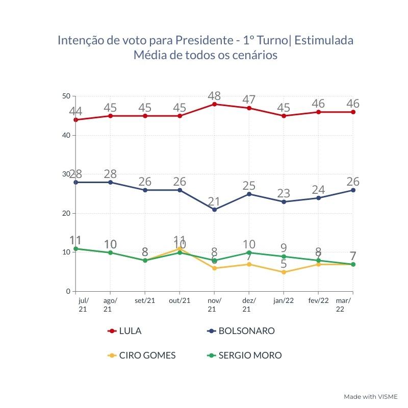 Pesquisa Genial/Quaest - março 2022