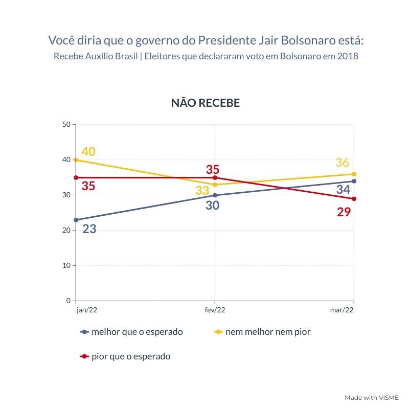 Pesquisa Governo Bolsonaro - março 2022