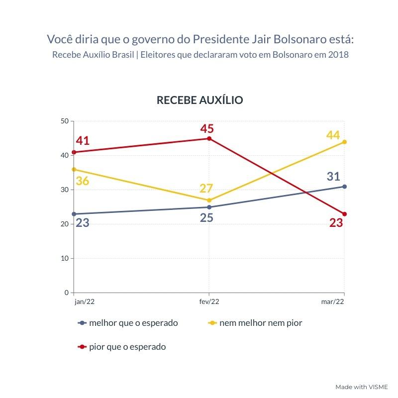 Pesquisa Governo Bolsonaro - março 2022