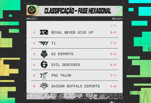 Tabela final do Hexagonal do MSI 2022, com RNG, T1, G2 e EG classificadas