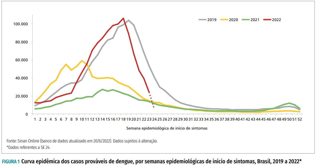 Número De Casos De Dengue No Brasil Registra Aumento De 195 Em Um Ano Brasil Sbt News