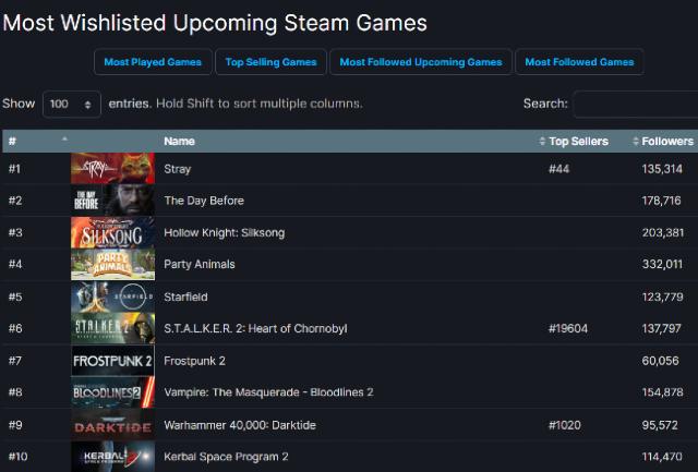 Top 10: Os jogos mais jogados da Steam em agosto