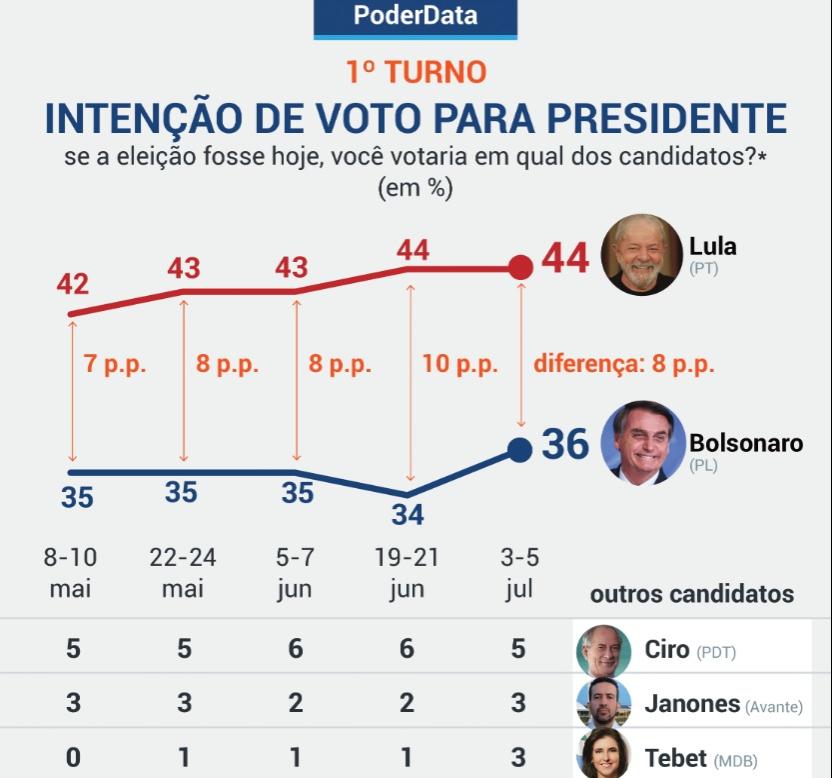 Pesquisa PoderData