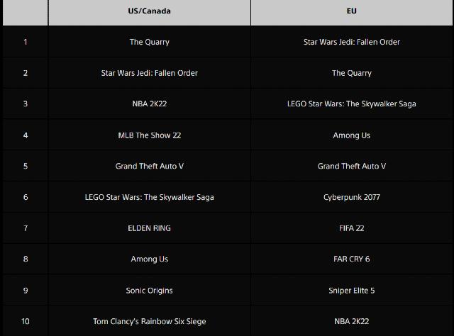 Listas com o Top 10 de jogos mais baixados no PlayStation 5 nos Estados Unidos/Canadá e Europa