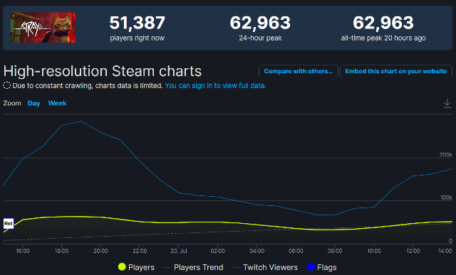 Stray se torna maior estreia da Annapurna no Steam