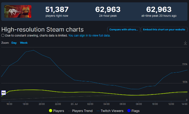 Stray estreia com mais de 62 mil jogadores simultâneos na Steam em menos de  24h