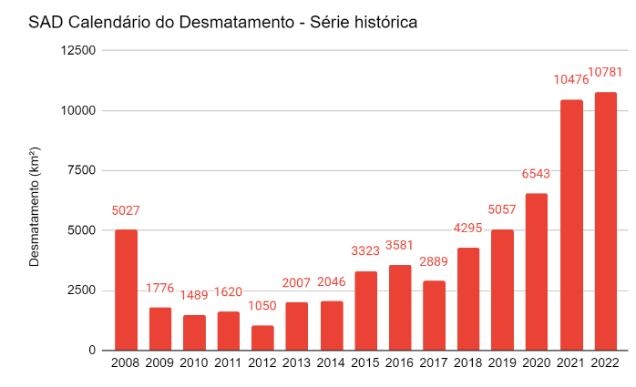 Gráfico desmatamento