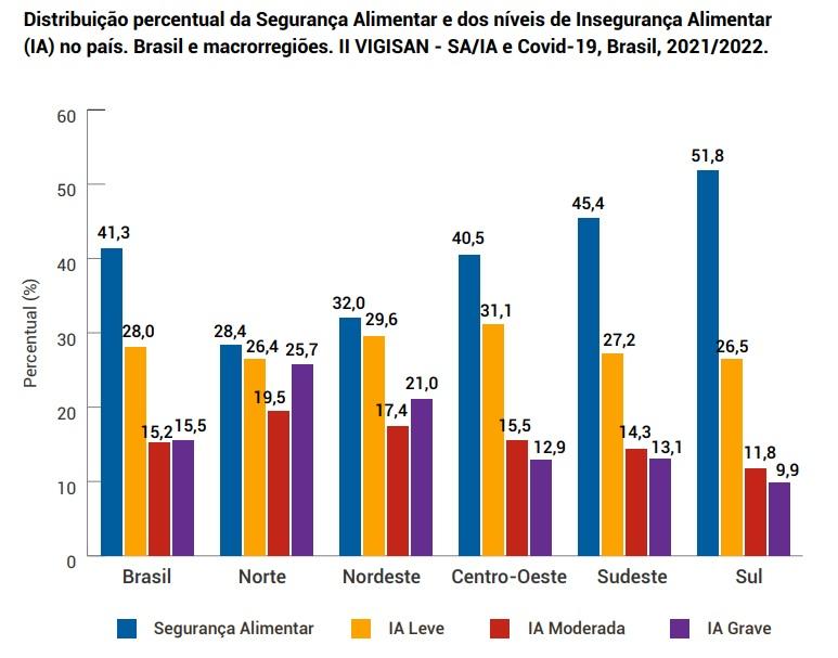 Brasil empobrece em 10 anos e tem mais da metade dos domicílios