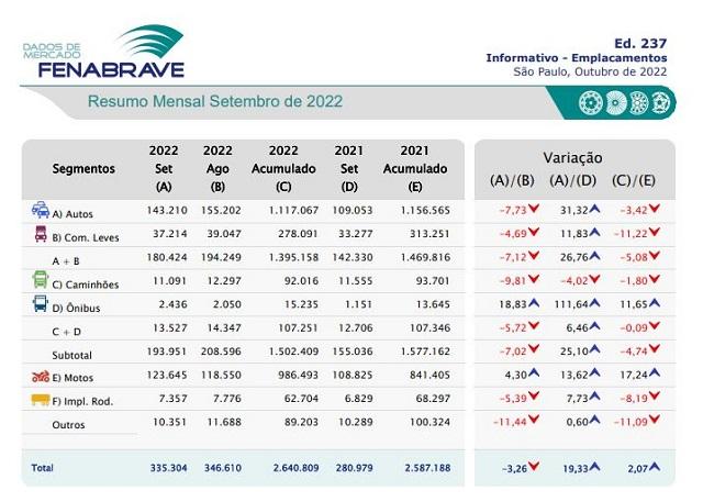 Dados da Fenabrave sobre emplacamentos (Divulgação)