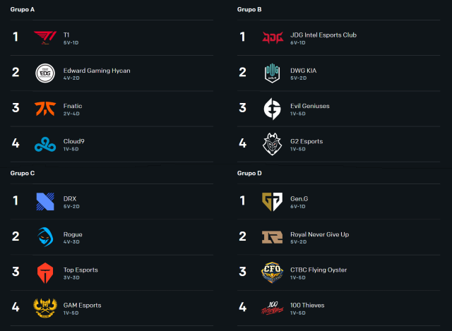 Worlds 2021: data, times, tabela e horários do Mundial de LoL, lol