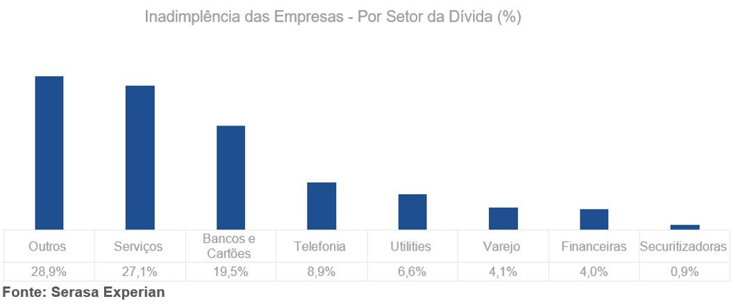 gráfico SERASA