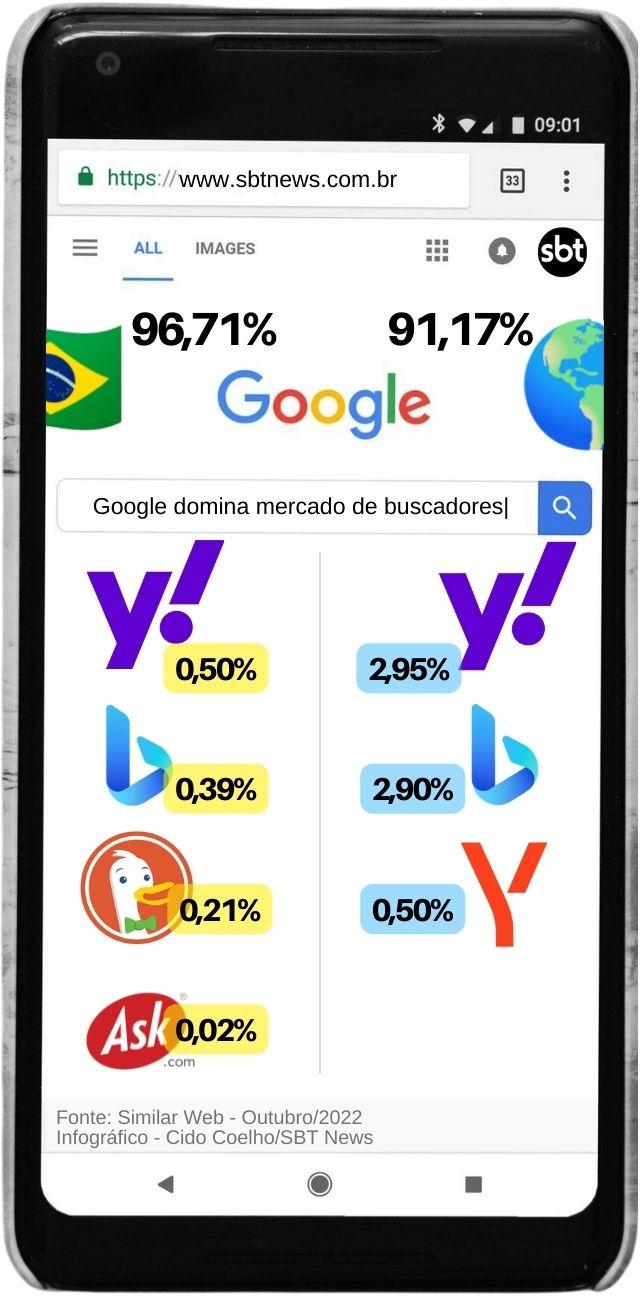 Google domina mercado de buscadores