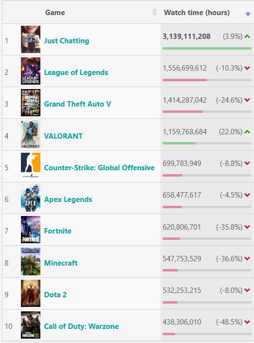 League of Legends foi o jogo mais assistido na Twitch em 2022