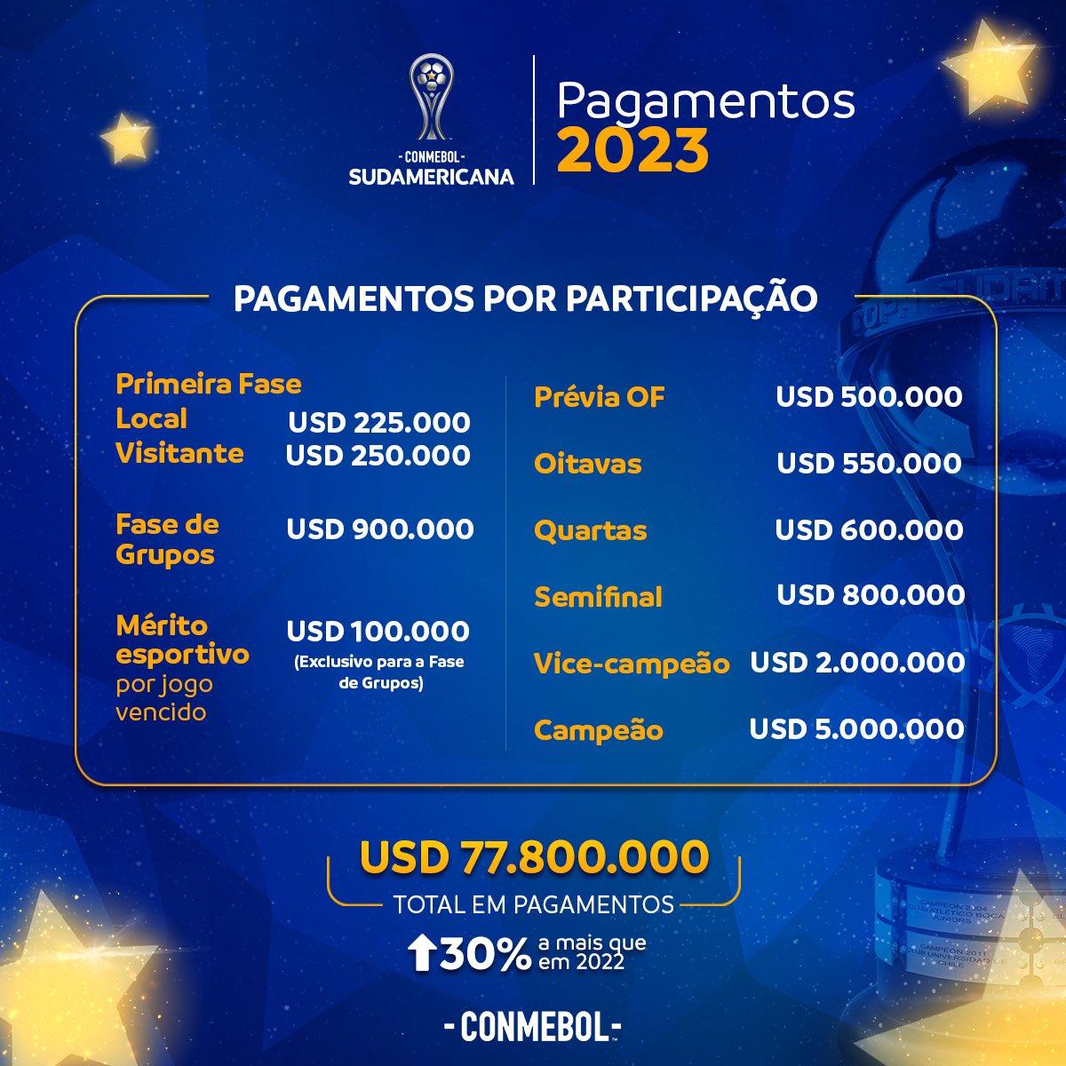 Libertadores terá prêmio de R$ 1,5 mi por jogo vencido