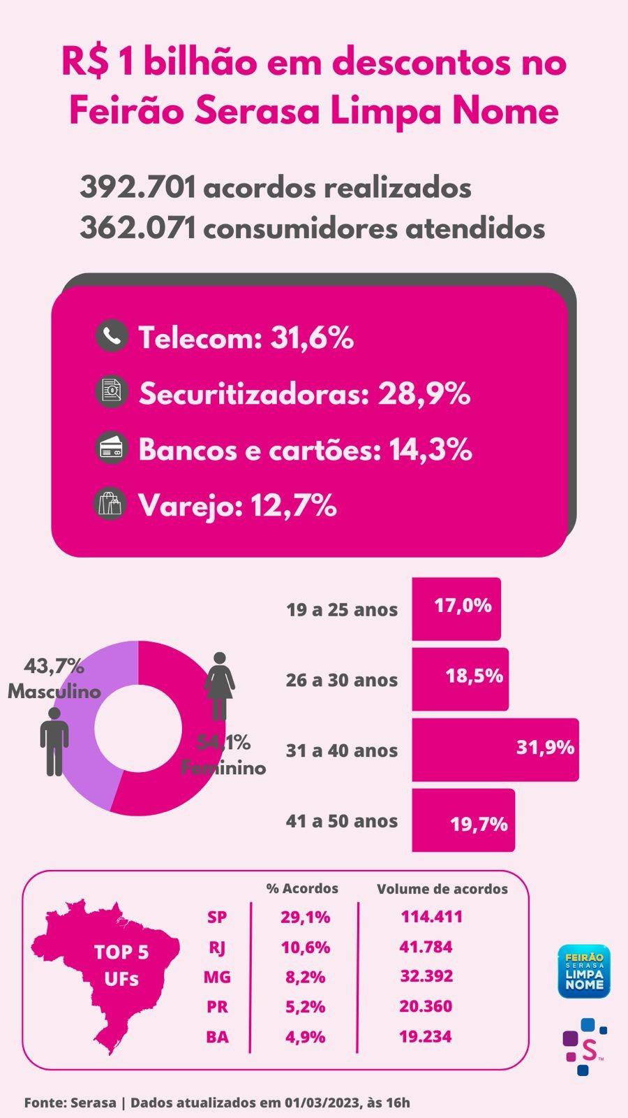 gráfico Feirão Limpa Nome 