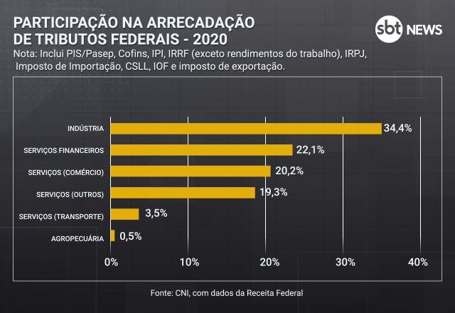 Participação na arrecadação de tributos federais -220