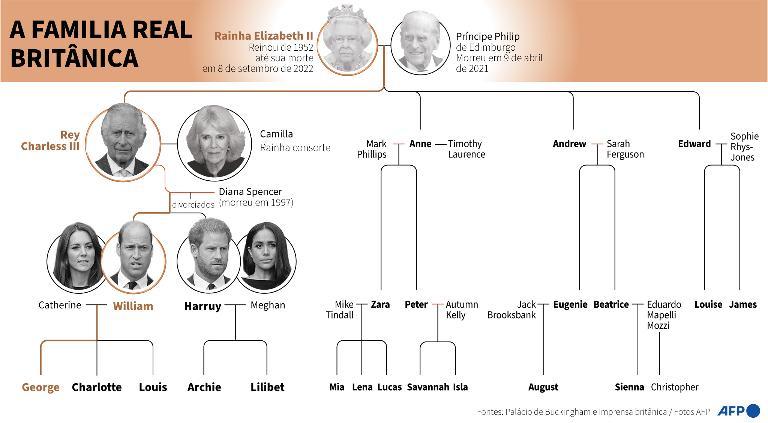 Árvore genealógica da Família Real | Reprodução/AFP