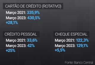 Juro médio no cartão de crédtio rotativo| SBT