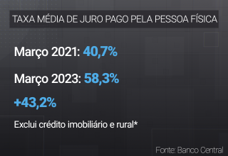 Taxa média de juro pago pela pessoa física | SBT