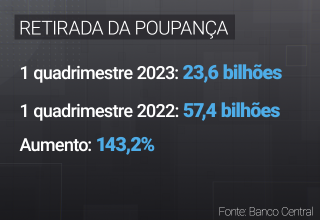 Retirada da poupança no quatro primeiros meses de 2022 e 2023 | SBT