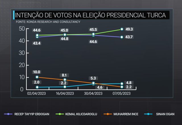 Caso consiga 50% dos votos, Kilicdaroglu pode ganhar a eleição no primeiro turno