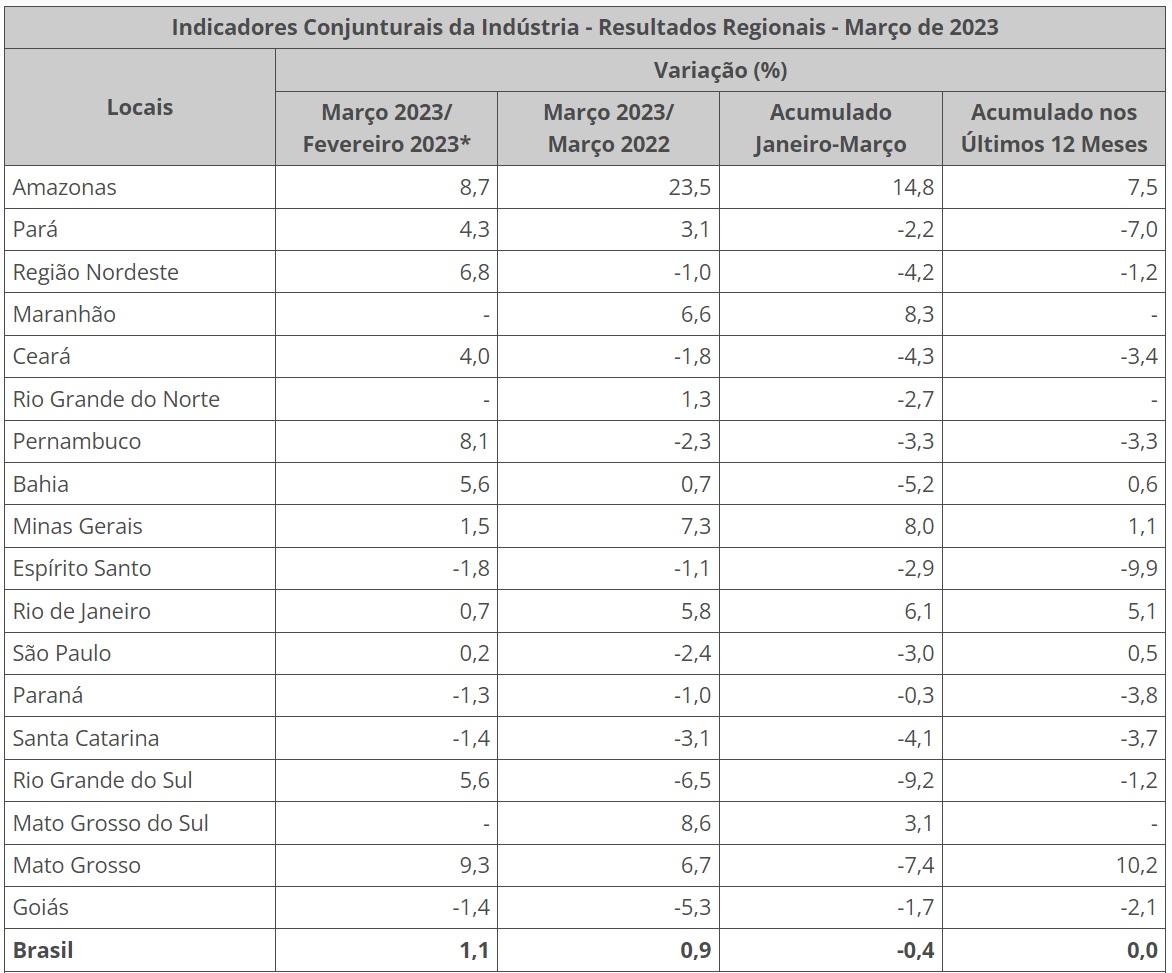 produção industrial em março