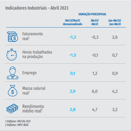 industria em abril