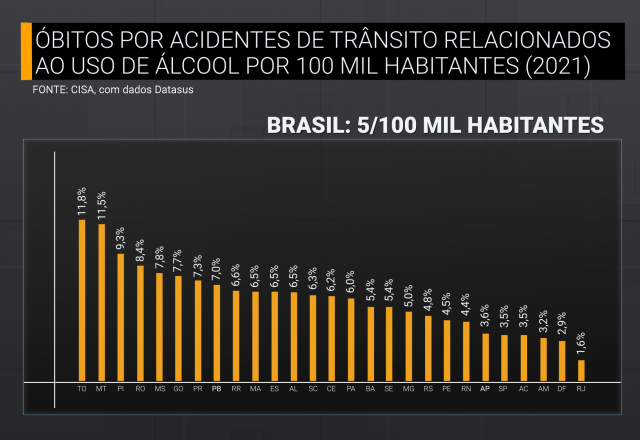 Óbitos por acidente de trânsito relacionadas ao uso de álcool por 100 mil habitantes
