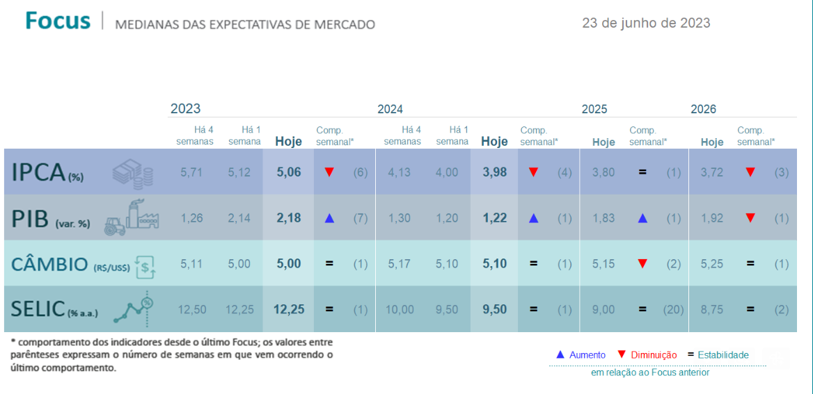 Relatório Focus 26.06