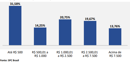 Valor em aberto