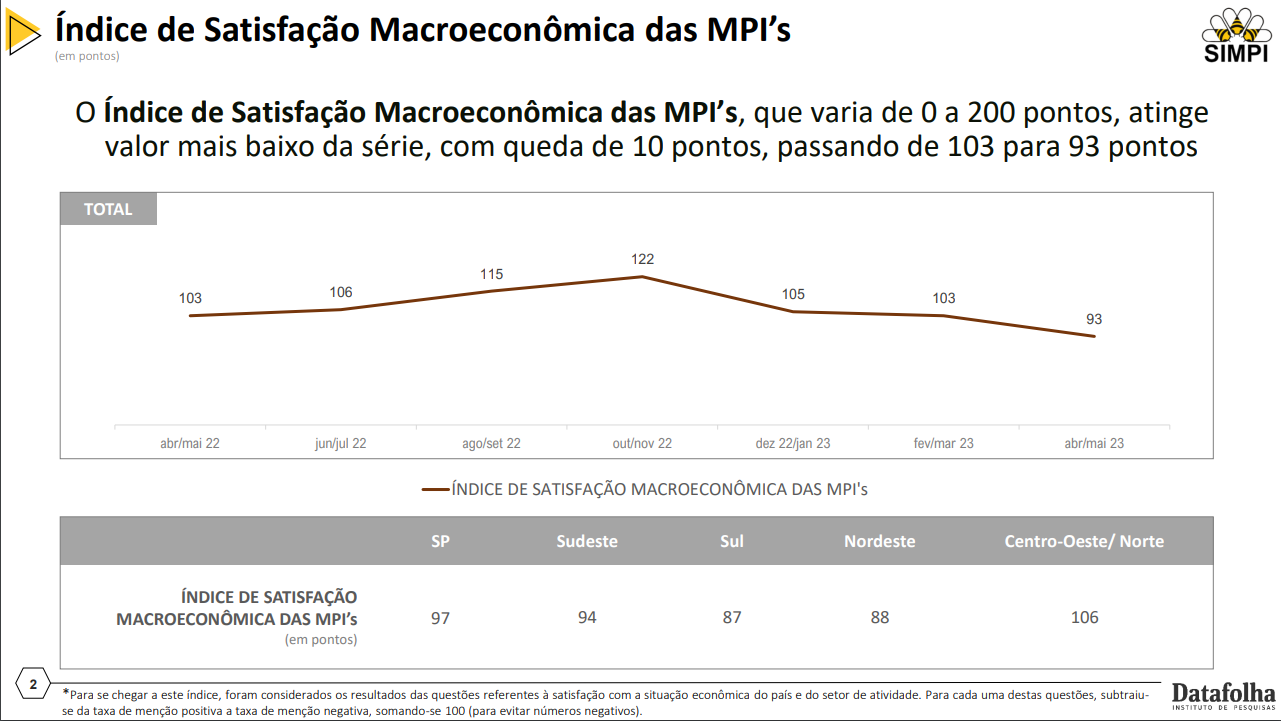 Satisfação Simpi