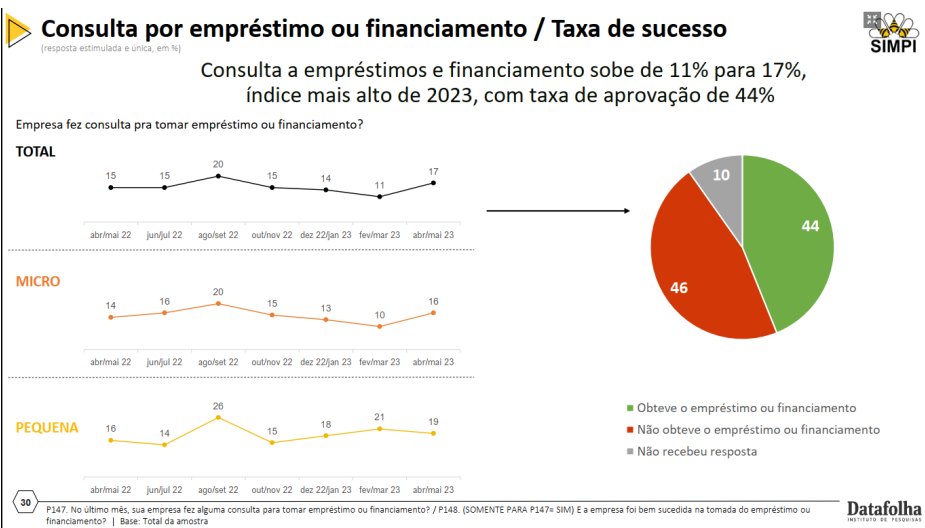 Empréstimo crédito simpi