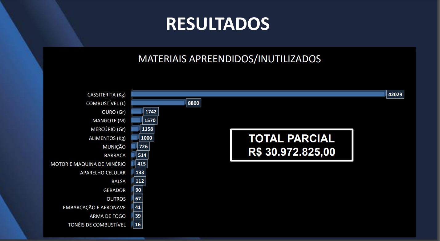 Resultados (Reprodução/Forças Armadas)