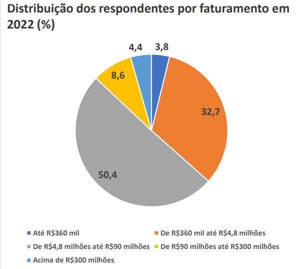 portes das empresas