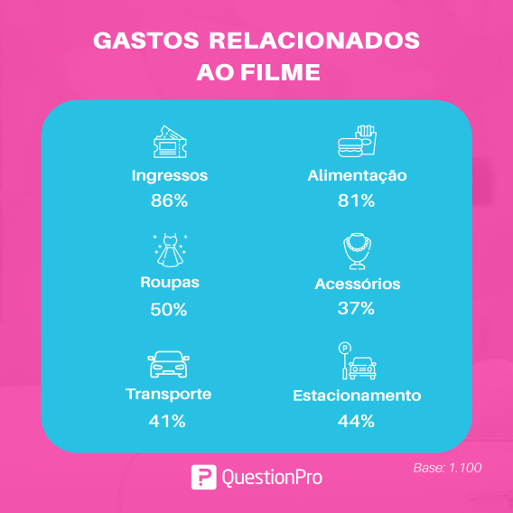 Infográfico com dados sobre os gastos do público com o filme da Barbie