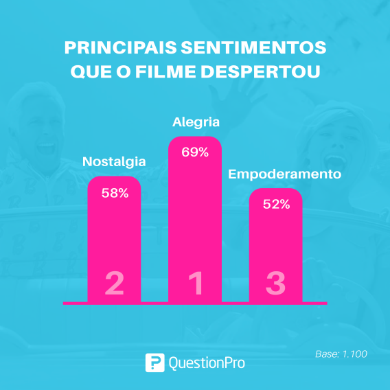 Infográfico com dados sobre os sentimentos que o filme da Barbie despertou